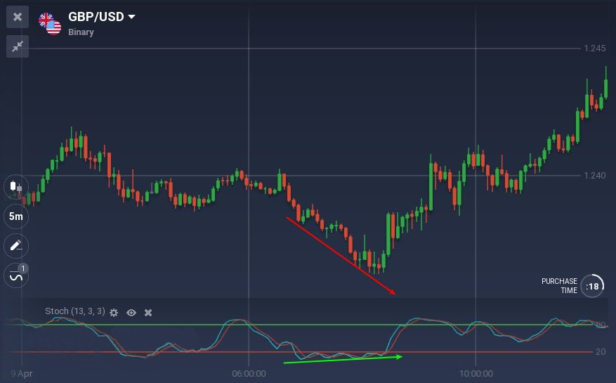 All You Need to Know About Trading with Divergences on IQCent All You Need to Know About Trading with Divergences on IQCent