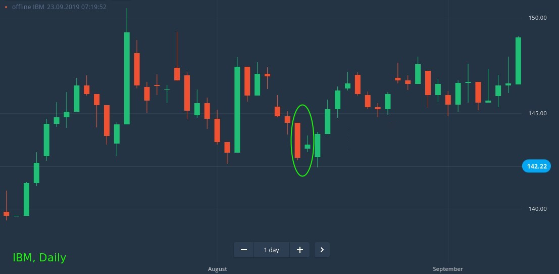 How to catch tops and bottoms with Harami pattern with IQcent How to catch tops and bottoms with Harami pattern with IQcent