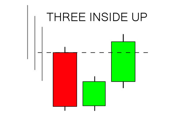 How to use Three Inside Pattern on IQCent
