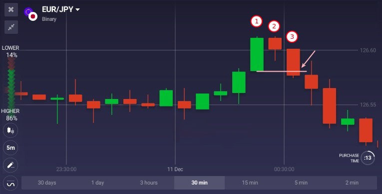 How to use Three Inside Pattern on IQCent How to use Three Inside Pattern on IQCent