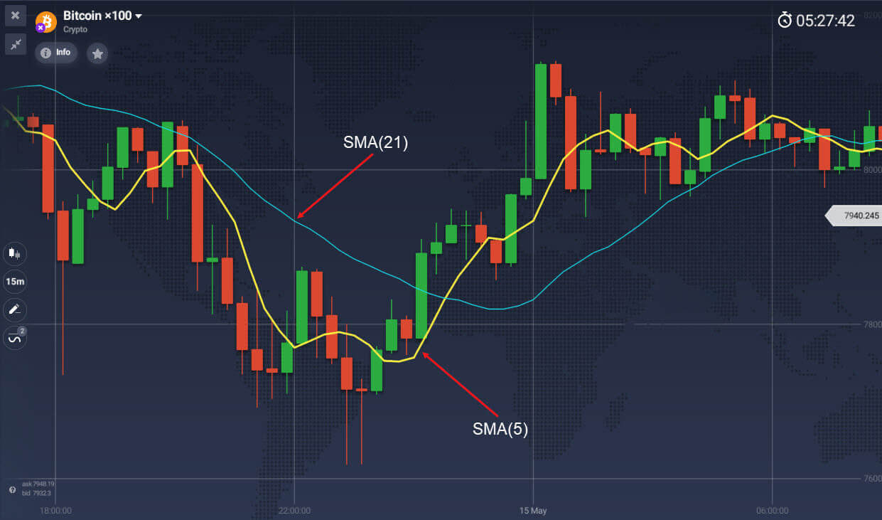 Moving average indicator explained on IQCent Moving average indicator explained on IQCent
