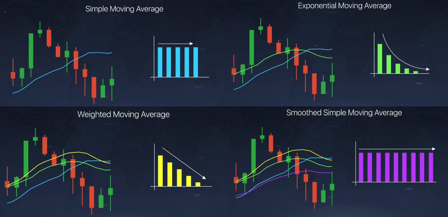 Moving average indicator explained on IQCent Moving average indicator explained on IQCent