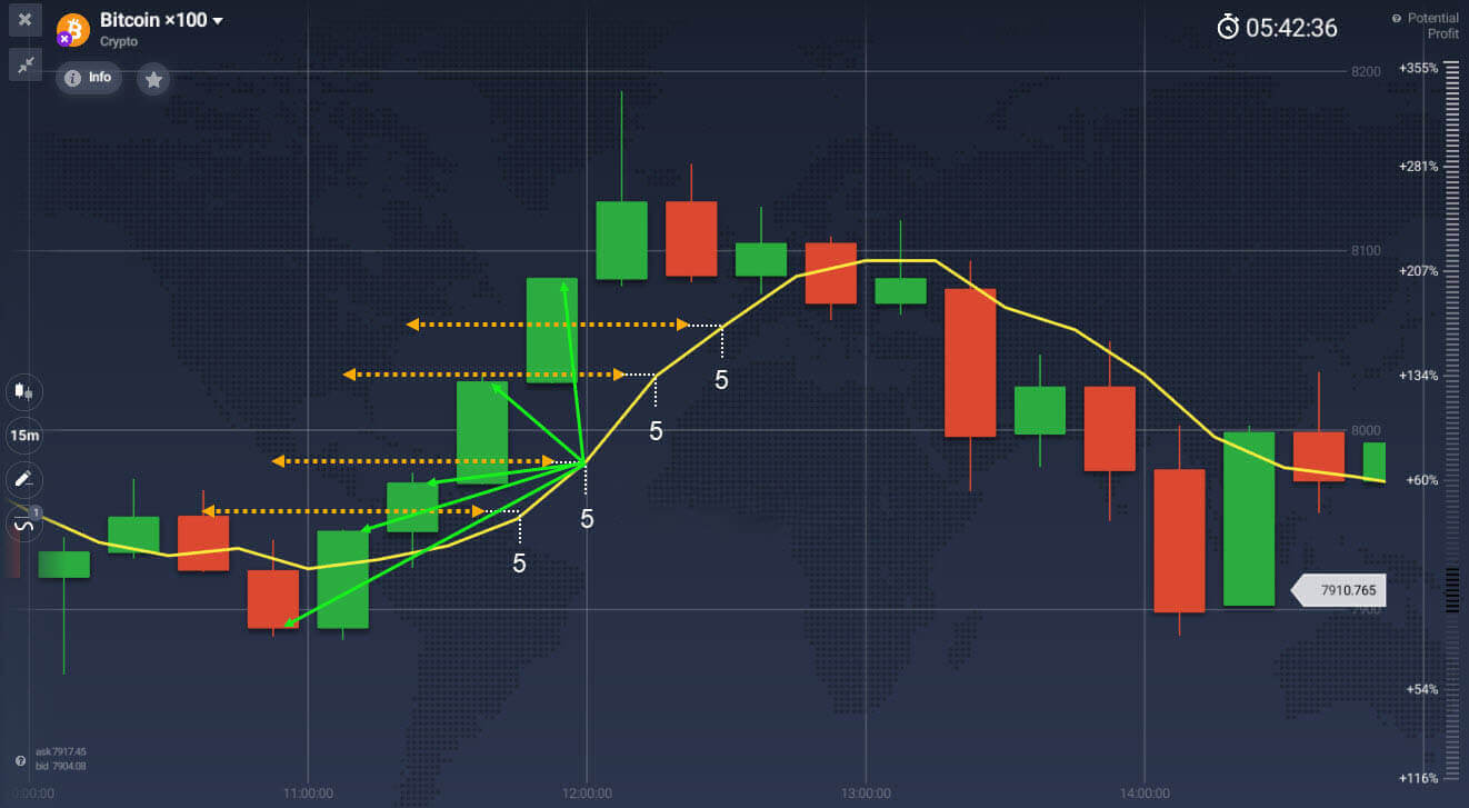 Moving average indicator explained on IQCent Moving average indicator explained on IQCent